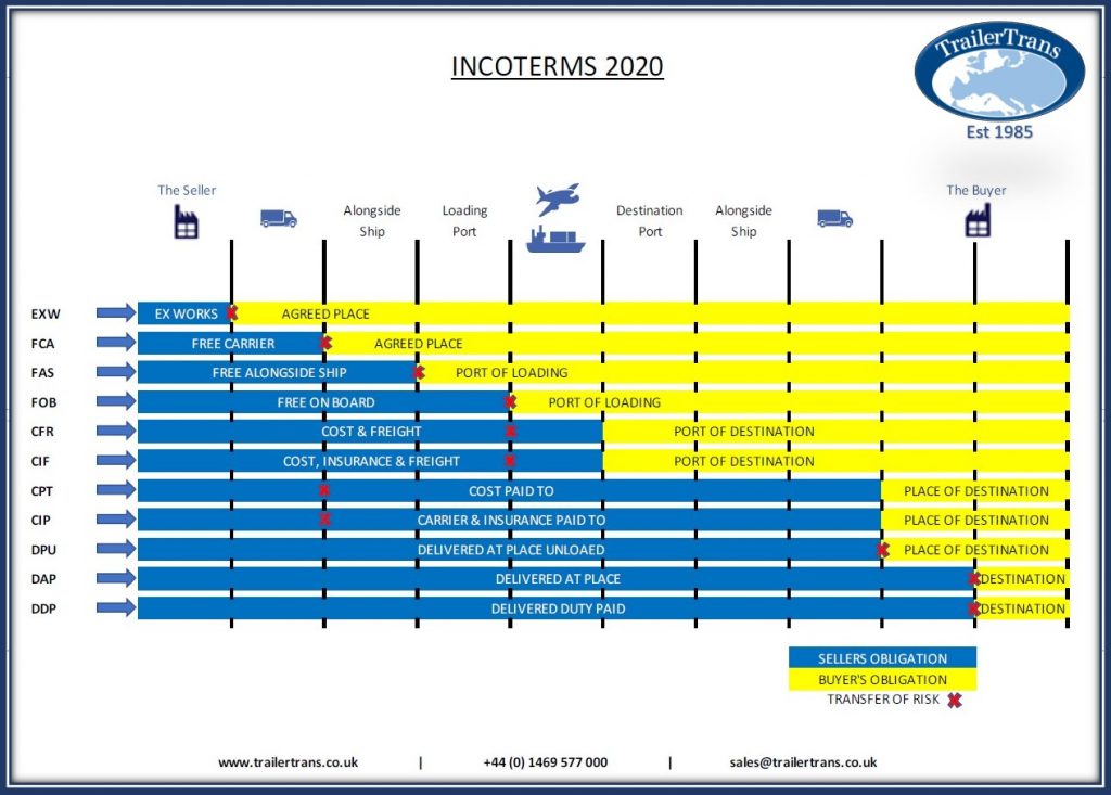 Инкотермс 2020 в картинках